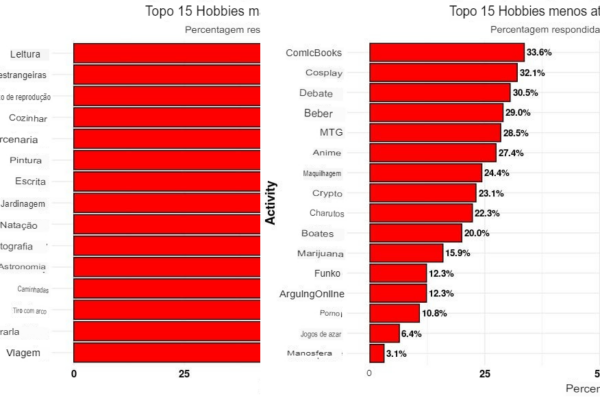 Pesquisa mostra os hobbies masculinos mais (e menos) atraentes para as mulheres; confira